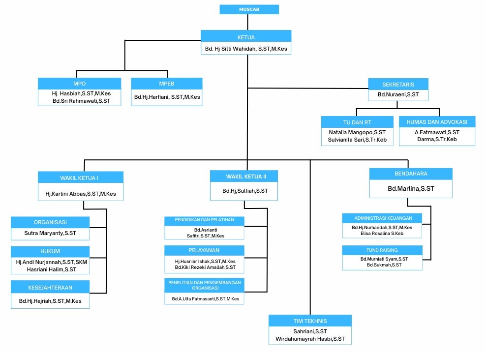 Struktur Organisasi